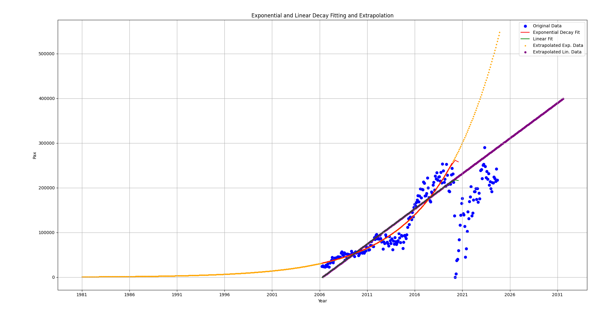 VTZ Airport pax traffic curve fitting