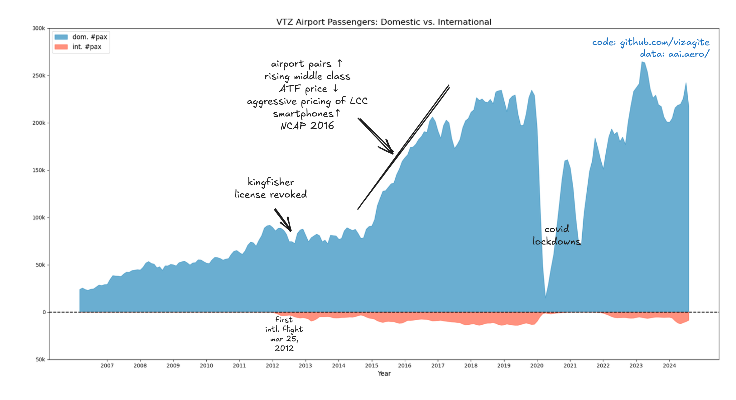 VTZ Airport pax traffic streamgraph